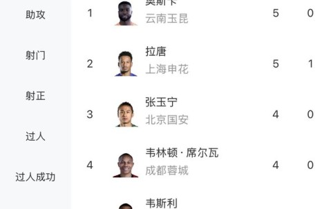 世界赛直播入口-中超射手榜：奥斯卡、拉唐5球分居前二，张玉宁等4人4球